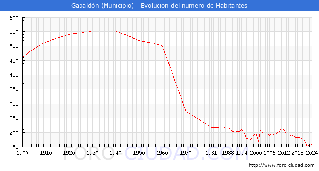 Evolucin de la poblacin desde 1900 hasta 2024