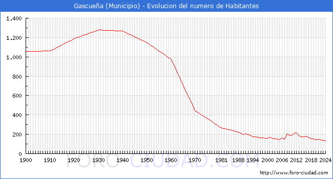 Evolucin de la poblacin desde 1900 hasta 2024