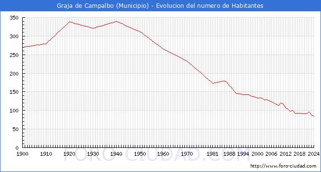 Evolucin de la poblacin desde 1900 hasta 2024