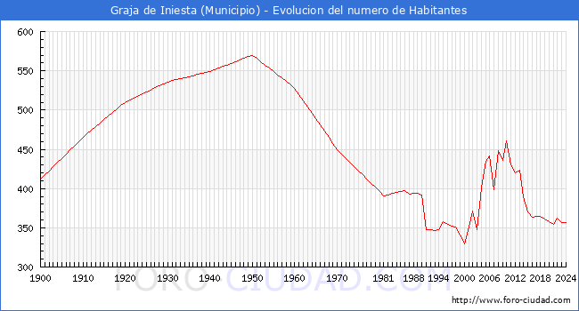 Evolucin de la poblacin desde 1900 hasta 2024