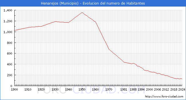 Evolucin de la poblacin desde 1900 hasta 2024