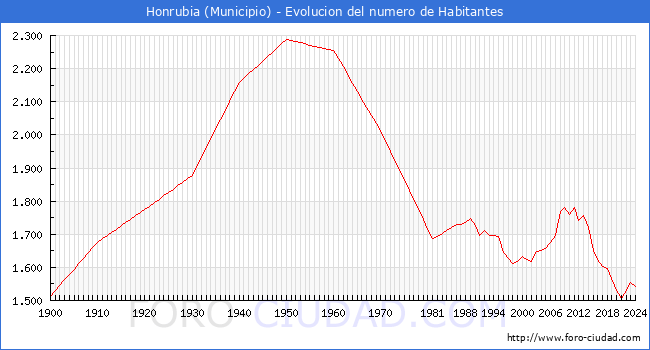 Evolucin de la poblacin desde 1900 hasta 2024
