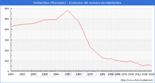 Evolucin de la poblacin desde 1900 hasta 2024