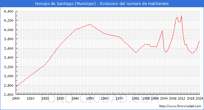Evolucin de la poblacin desde 1900 hasta 2024