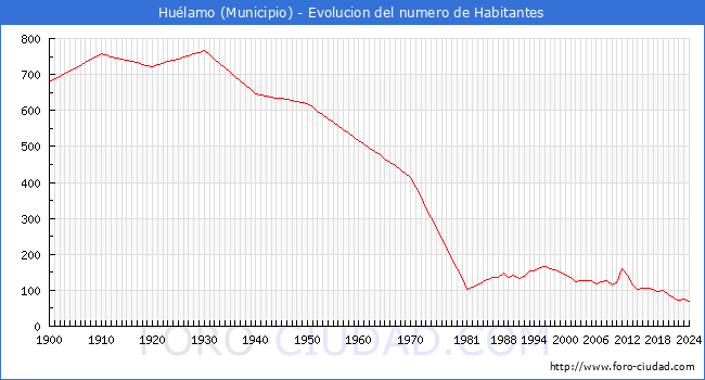 Evolucin de la poblacin desde 1900 hasta 2024
