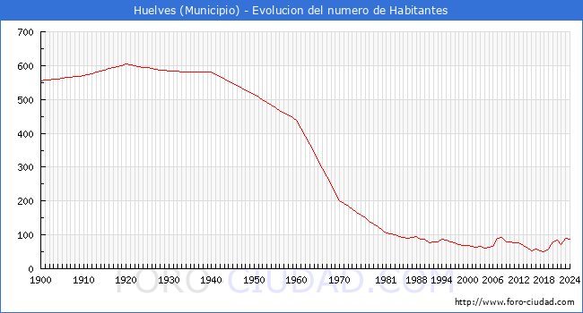 Evolucin de la poblacin desde 1900 hasta 2024