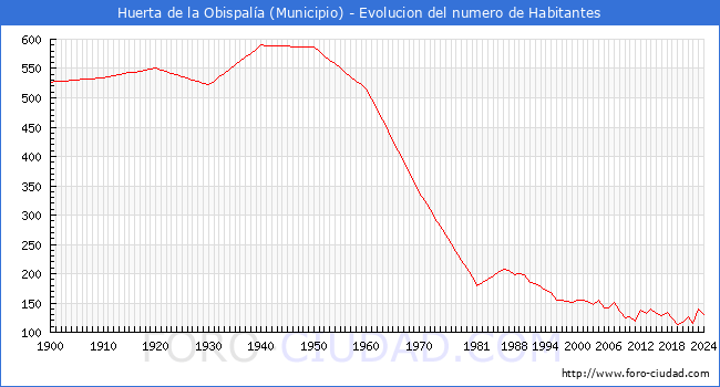 Evolucin de la poblacin desde 1900 hasta 2024