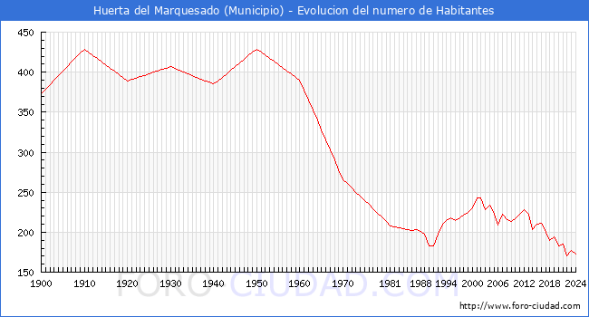 Evolucin de la poblacin desde 1900 hasta 2024