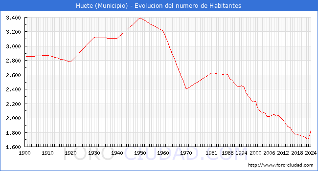 Evolucin de la poblacin desde 1900 hasta 2024