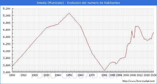 Evolucin de la poblacin desde 1900 hasta 2024
