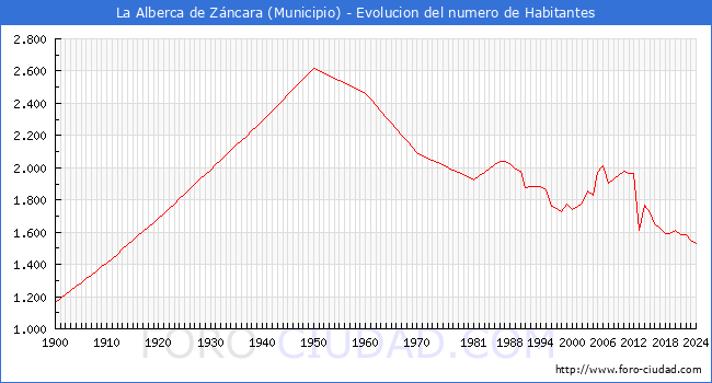 Evolucin de la poblacin desde 1900 hasta 2024