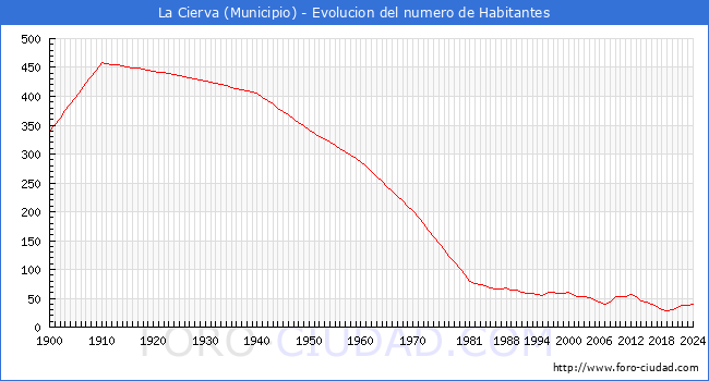 Evolucin de la poblacin desde 1900 hasta 2024