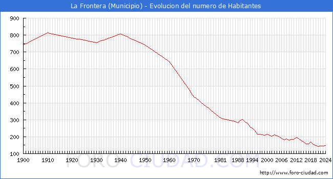 Evolucin de la poblacin desde 1900 hasta 2024