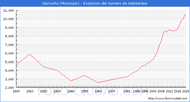 Evolucin de la poblacin desde 1900 hasta 2024