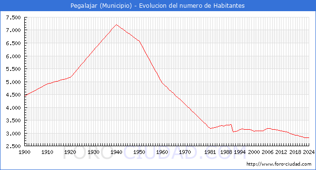 Evolucin de la poblacin desde 1900 hasta 2024