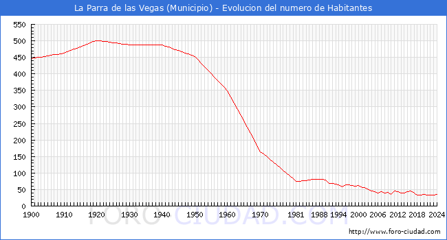 Evolucin de la poblacin desde 1900 hasta 2024