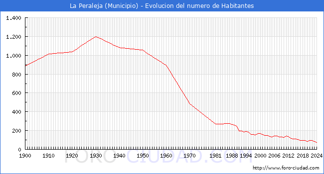 Evolucin de la poblacin desde 1900 hasta 2024