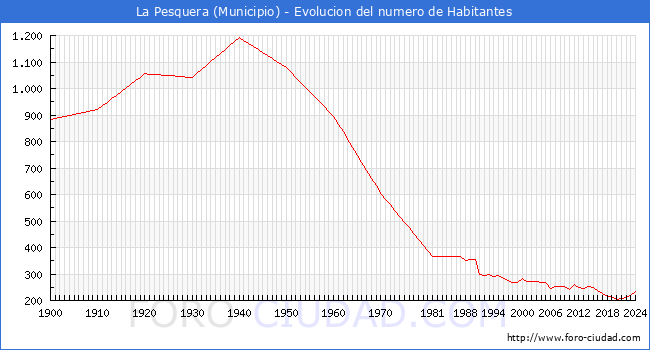 Evolucin de la poblacin desde 1900 hasta 2024