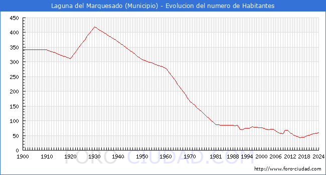 Evolucin de la poblacin desde 1900 hasta 2024