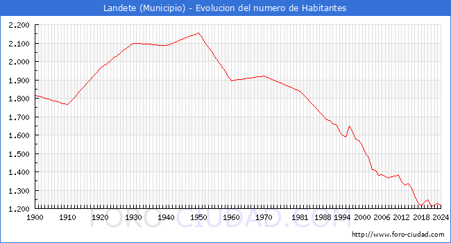 Evolucin de la poblacin desde 1900 hasta 2024