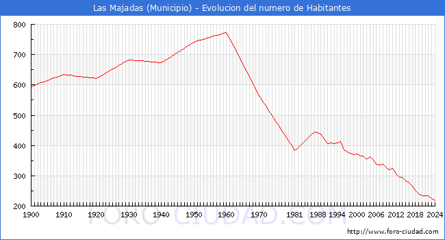 Evolucin de la poblacin desde 1900 hasta 2024