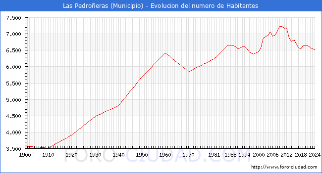 Evolucin de la poblacin desde 1900 hasta 2024