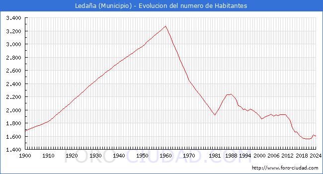 Evolucin de la poblacin desde 1900 hasta 2024