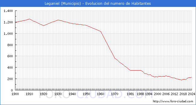 Evolucin de la poblacin desde 1900 hasta 2024