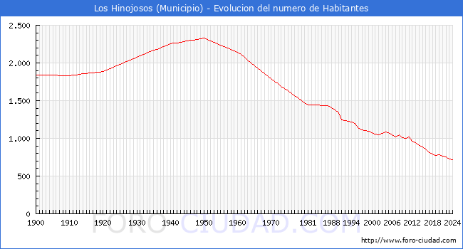 Evolucin de la poblacin desde 1900 hasta 2024