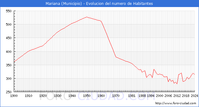 Evolucin de la poblacin desde 1900 hasta 2024