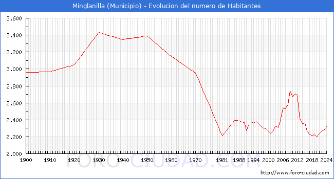 Evolucin de la poblacin desde 1900 hasta 2024