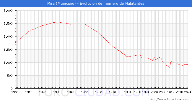Evolucin de la poblacin desde 1900 hasta 2024