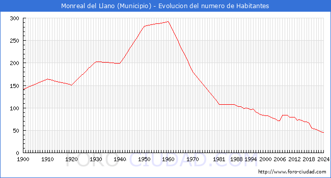 Evolucin de la poblacin desde 1900 hasta 2024