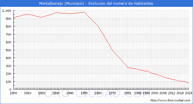 Evolucin de la poblacin desde 1900 hasta 2024