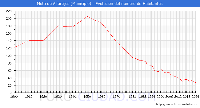 Evolucin de la poblacin desde 1900 hasta 2024
