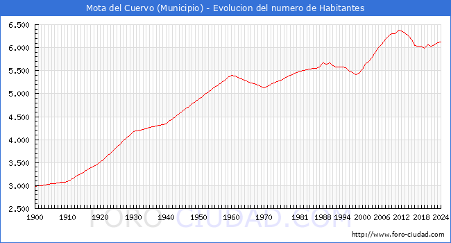 Evolucin de la poblacin desde 1900 hasta 2024