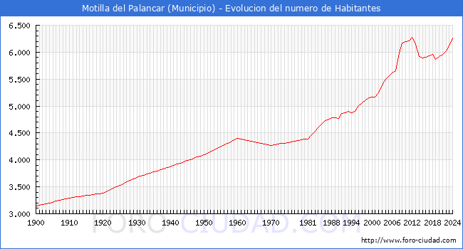 Evolucin de la poblacin desde 1900 hasta 2024