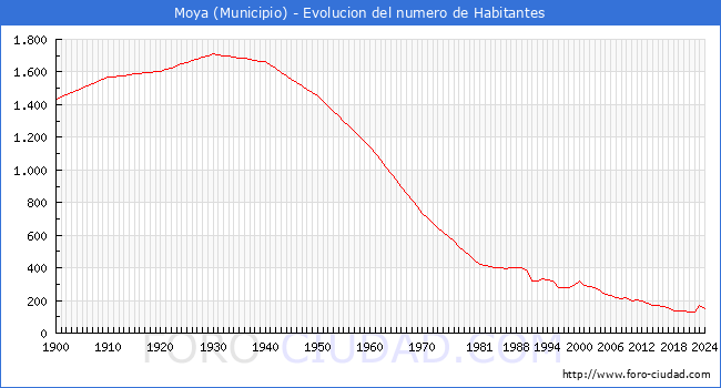 Evolucin de la poblacin desde 1900 hasta 2024