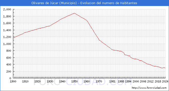 Evolucin de la poblacin desde 1900 hasta 2024