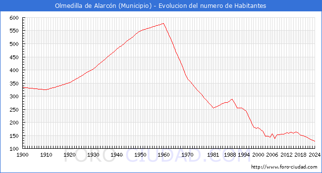 Evolucin de la poblacin desde 1900 hasta 2024