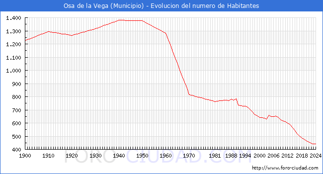 Evolucin de la poblacin desde 1900 hasta 2024