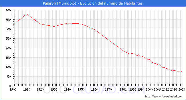 Evolucin de la poblacin desde 1900 hasta 2024