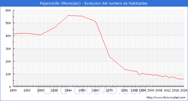Evolucin de la poblacin desde 1900 hasta 2024