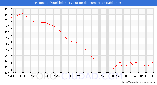 Evolucin de la poblacin desde 1900 hasta 2024