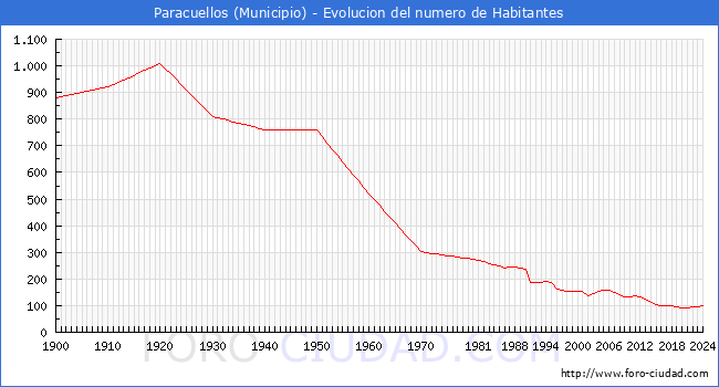 Evolucin de la poblacin desde 1900 hasta 2024