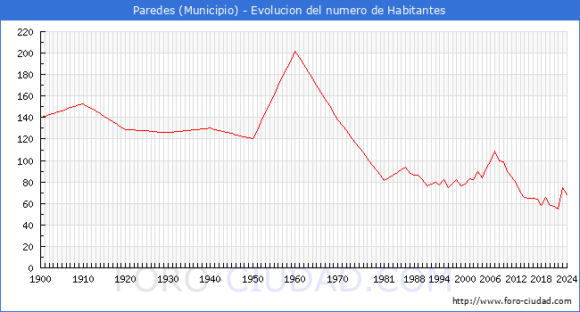 Evolucin de la poblacin desde 1900 hasta 2024