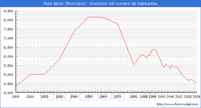 Evolucin de la poblacin desde 1900 hasta 2024