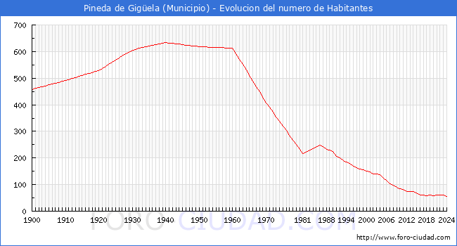 Evolucin de la poblacin desde 1900 hasta 2024