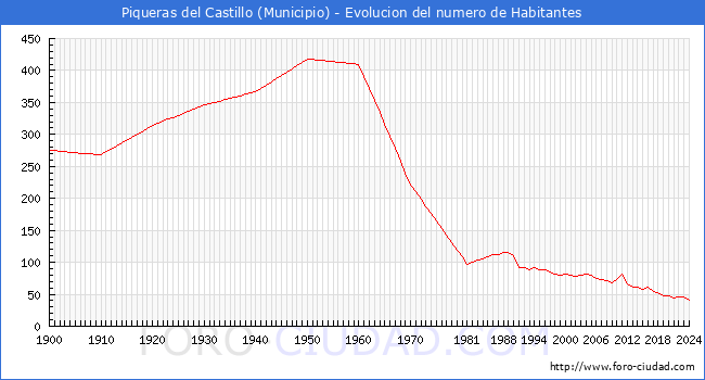 Evolucin de la poblacin desde 1900 hasta 2024