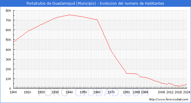 Evolucin de la poblacin desde 1900 hasta 2024